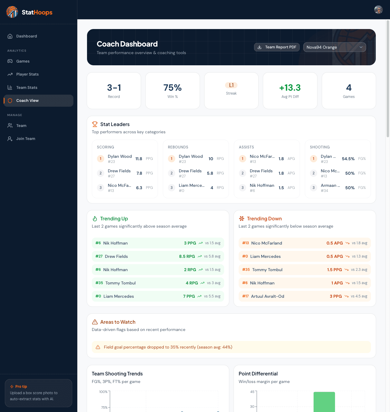 StatHoops coach dashboard showing charts and analytics